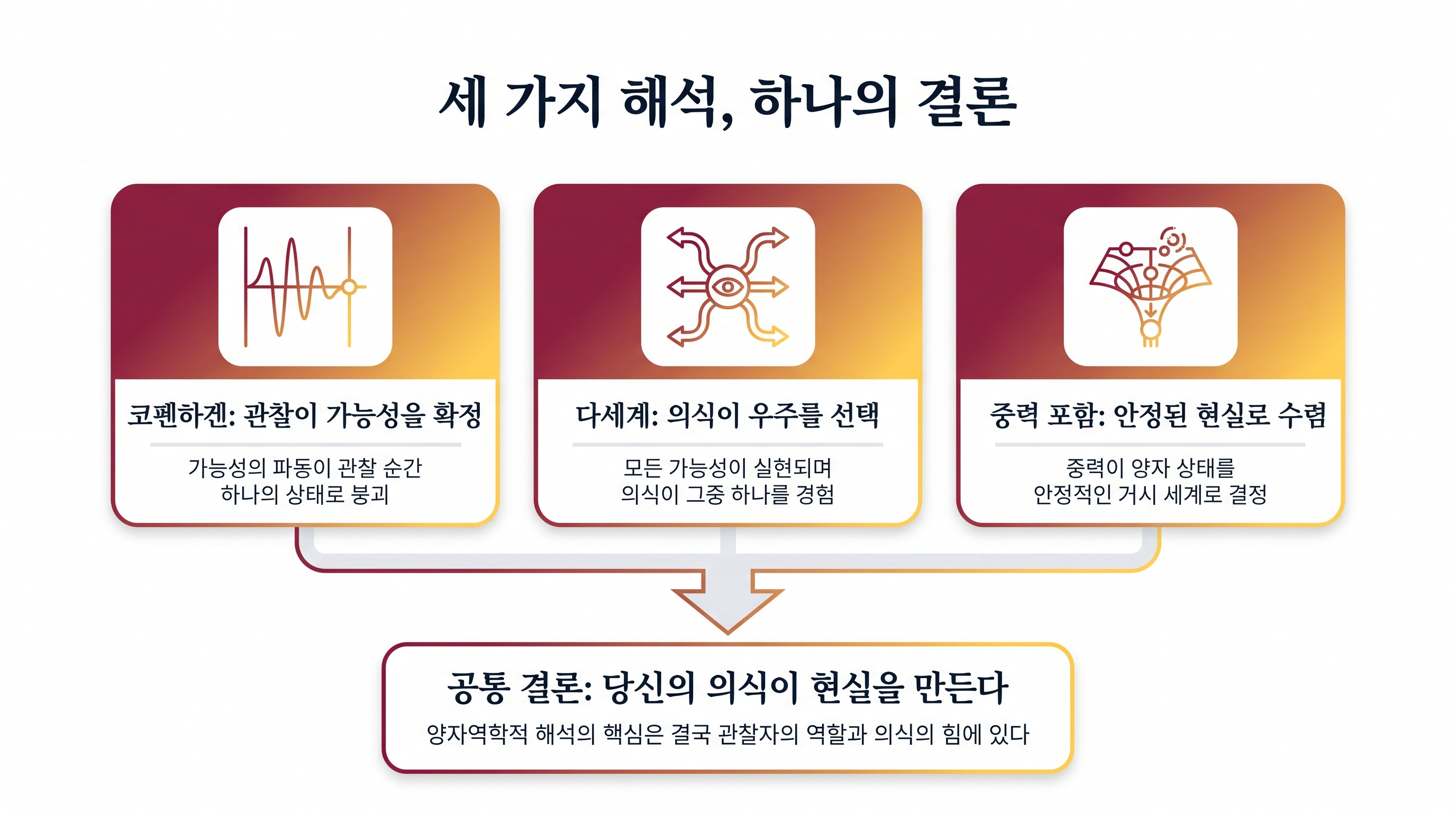 현실을 선택하는 세 가지 과학적 관점이 공통으로 가리키는 하나의 진실
